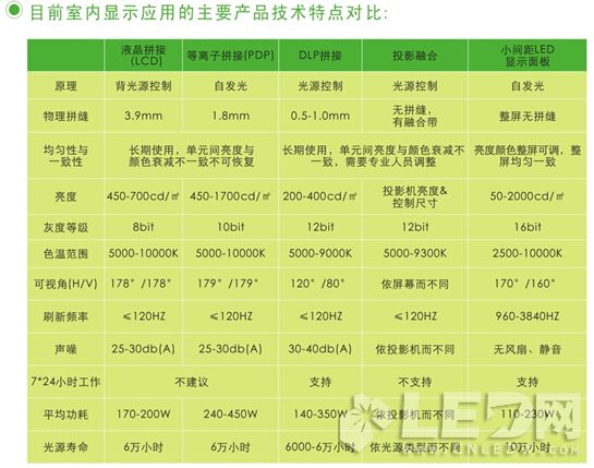 小間距LED顯示屏進入室內應用的七大門檻及突破方法